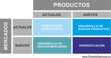 Matriz de Ansoff: Estrategias de crecimiento