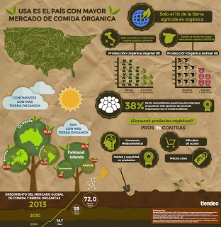 La venta global de productos orgánicos crece un 157% en 10 años