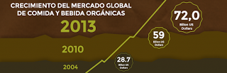 La venta global de productos orgánicos crece un 157% en 10 años