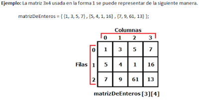 Que son las Matrices en Java (Arreglos Bidimensionales)