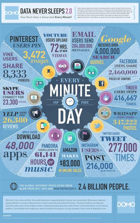 Los datos nunca duermen, conoce cuantos se generan cada minuto en internet Los datos nunca duermen, conoce cuantos se generan cada minuto en internet