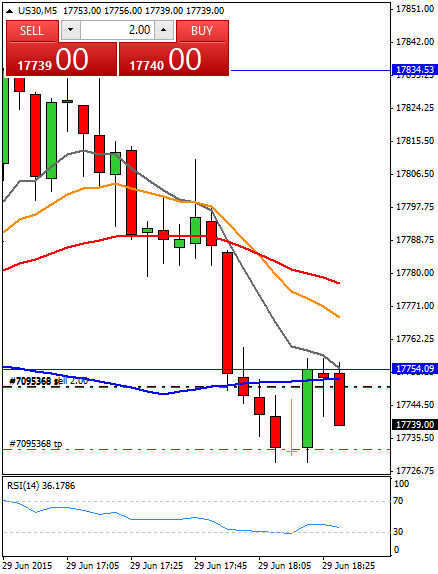 Mi camino diario en el trading: día 302 (29/06/2015) – Cuando la #volatilidad hace que respetes tu #trading plan Diario de trading de Sergi, Día 302 operación intradía 1