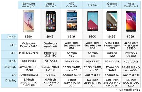 El nuevo Samsung Galaxy S6 es el más rápido del mundo, según Tom’s Guide El nuevo Samsung Galaxy S6 es el más rápido del mundo, según Tom’s Guide