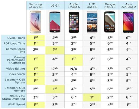 El nuevo Samsung Galaxy S6 es el más rápido del mundo, según Tom’s Guide El nuevo Samsung Galaxy S6 es el más rápido del mundo, según Tom’s Guide