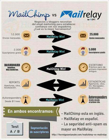 Email Marketing para bloggers: herramientas gratuitas que puedes utilizar. Email Marketing para bloggers: herramientas gratuitas que puedes utilizar.