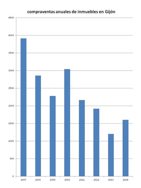 VENTA DE VIVIENDAS EN GIJON grafico ventas anuales de vivienda en Gijón