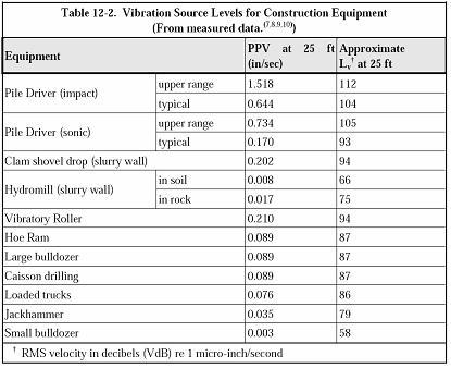 Predicción de vibraciones en construcción.