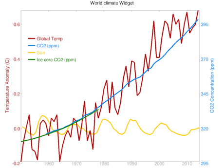 I don’t believe in global warming, solo es que me muero de calor calientamiento global progresion
