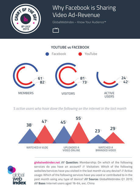 YouTube vs Facebook, la lucha por obtener y monetizar los vídeos de los usuarios YouTube vs Facebook, la lucha por obtener y monetizar los vídeos de los usuarios