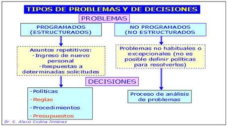 Análisis de problemas y toma de decisiones. Reto principal para una gerencia efectiva
