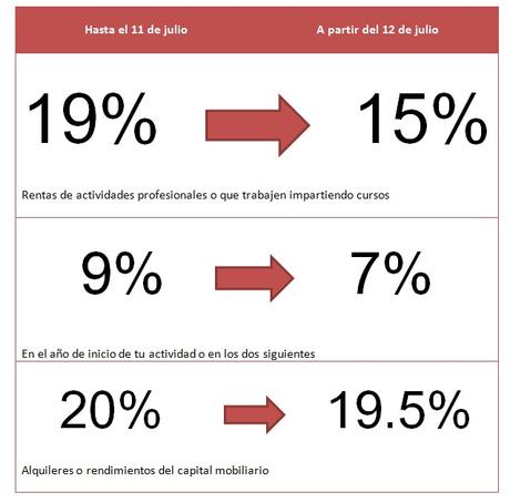 Nuevas retenciones desde el 12 de julio: del 19% al 15% y del 9% al 7% Nuevas retenciones desde el 12 de julio: del 19% al 15% y del 9% al 7%
