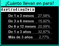 El 32,4% de los arquitectos estan en paro El 32,4% de los arquitectos estan en paro