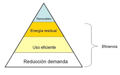 Pirámide de gestión energética