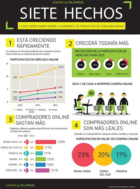 7 hechos que debes saber sobre e-commerce de productos de consumo masivo 7 hechos que debes saber sobre e-commerce de productos de consumo masivo