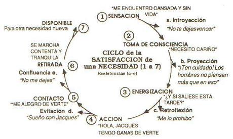 Todo lo que necesitas saber para entender la Terapia Gestalt Todo lo que necesitas saber para entender la Terapia Gestalt