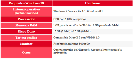 Cómo preparar tu ordenador para instalar Windows 10