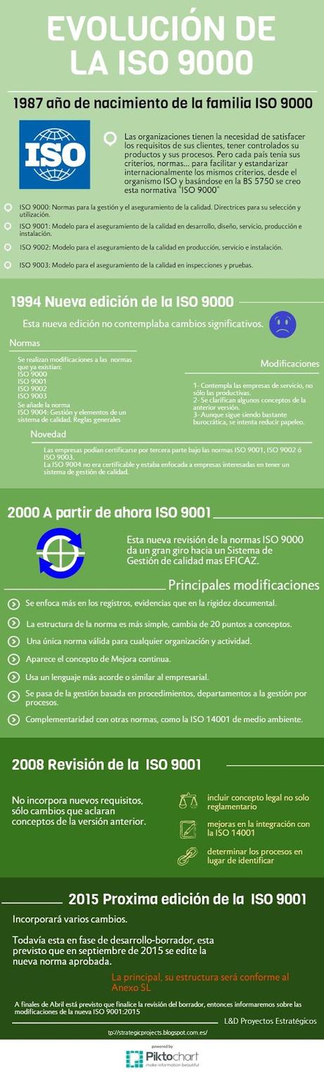 Evolución de la familia ISO 9000 a ISO 9001 Evolución de la familia ISO 9000 a ISO 9001
