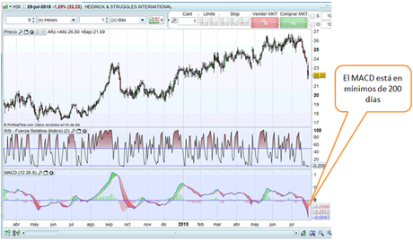 ¿quieres ganar dinero rapido?: una idea de corto plazo ejemplo-macd
