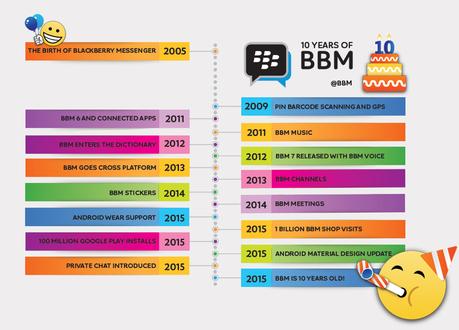 BBM celebra hoy 10 años de mantener comunicada a la gente bbm-timeline-800px