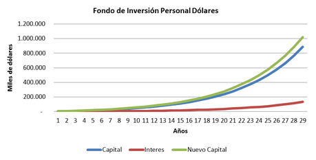 El Secreto Financiero Para Ser Millonario graficodolar12
