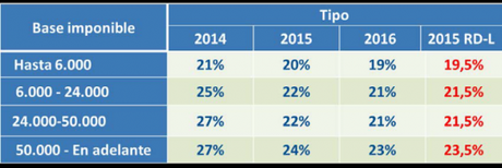 Tramos IRPF 2015: cómo quedan tras los cambios de julio tabla tramos rentas ahorro 2015-2016
