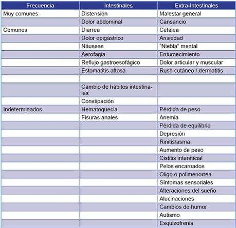 Diagnóstico de sensibilidad al gluten no celíaca