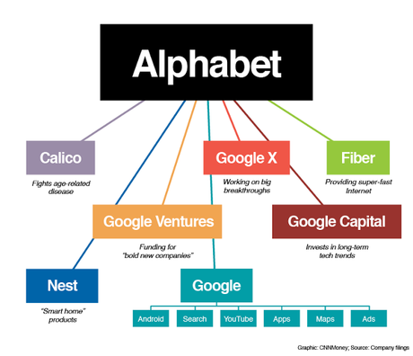 Alphabet, la nueva estructura de Google