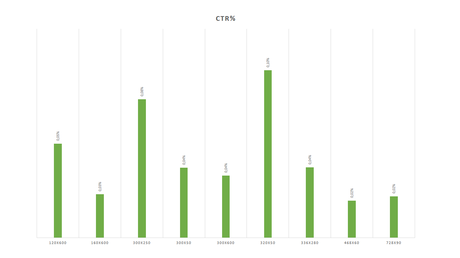 Which Ad size works best for what Which Ad size works best for what