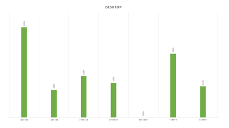 Which Ad size works best for what Which Ad size works best for what