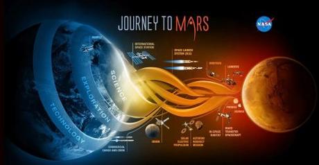 jouney to Mars