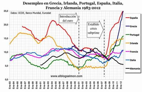 El temblor de Tsipras y el Argumento de Estabilidad desempleo-en-europa-1983-2012
