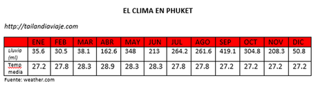 Clima de Phuket