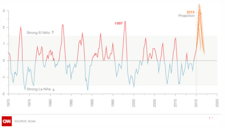 Meteorología: El fenómeno de “El Niño”. el niño gráfica