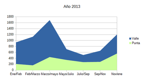 Consumo eléctrico por recibos del año 2013