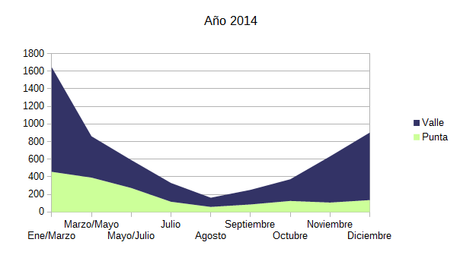 Consumos eléctricos por recibos del año 2014