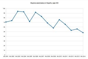 Mujeres asesinadas s.XXI