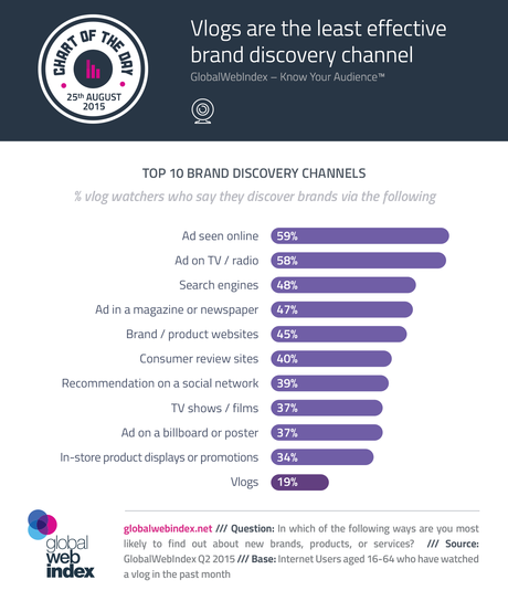 Los vlogs son el canal menos efectivo para descubrir marcas Los vlogs son el canal menos efectivo para descubrir marcas