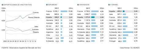 España lidera el ranking de los paises exportadores de vino... a granel [Aquí sólo cambiamos a peor]