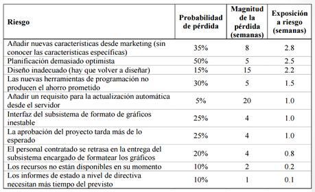Gestión de Riesgos en Proyectos Software Análisis cualitativo de riesgos. Gestión de proyectos