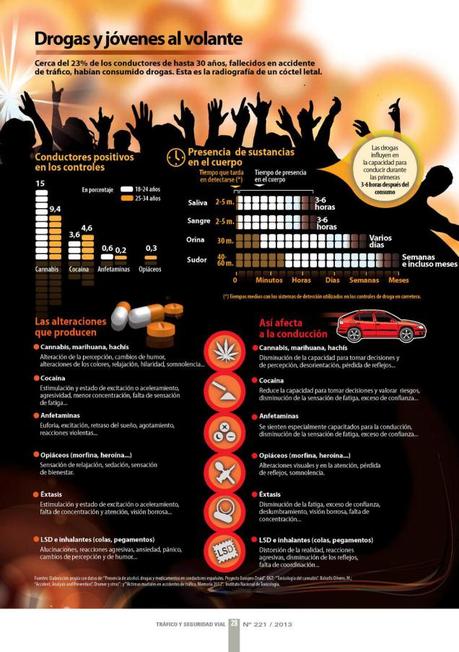 Drogas y jóvenes al volante#problemasocial#jóvenes#infografía