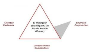 El Triangulo Estratégico: Las 3Cs de Kenichi Ohmae