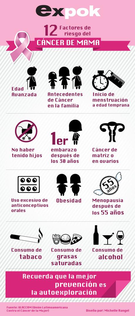 Factores de riesgo del cáncer de mama#salud#cáncer#infografía