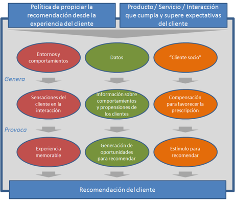 2 Condiciones y 3 Claves para que los clientes recomienden