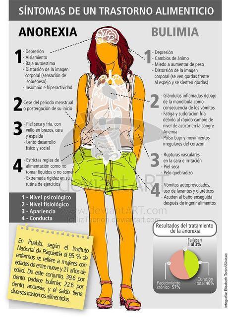 Anorexia essay
