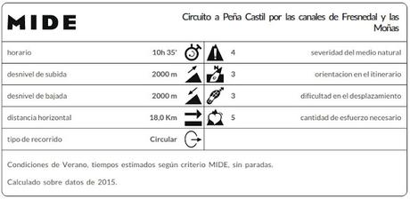 Datos MIDE ruta circular a Peña Castil