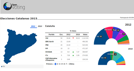 Lanzado OpenVoting, servicio de gráficos online con datos de escrutinio electoral