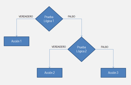 Cómo Usar la Función SI Anidada en Excel Cómo Usar la Función SI Anidada en Excel