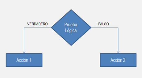 Cómo Usar la Función SI Anidada en Excel Cómo Usar la Función SI Anidada en Excel