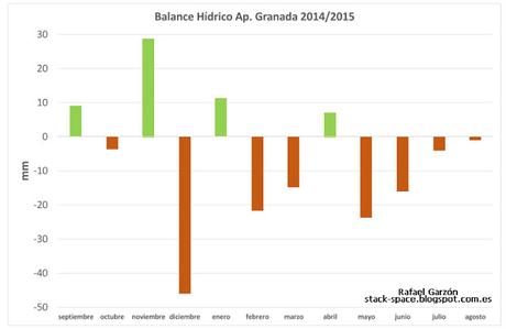 Resumen meteorológico Granada 2014 - 2015 Resumen meteorológico Granada 2014 - 2015