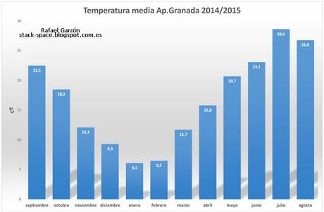 Resumen meteorológico Granada 2014 - 2015 Resumen meteorológico Granada 2014 - 2015